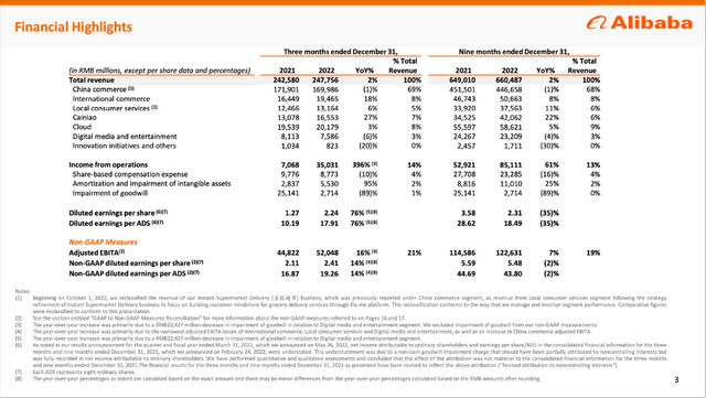 Alibaba reported slightly growing revenue but net income more than doubled