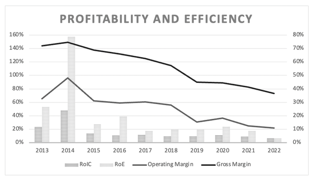 Alibaba: Constantly declining gross margin and operating margin
