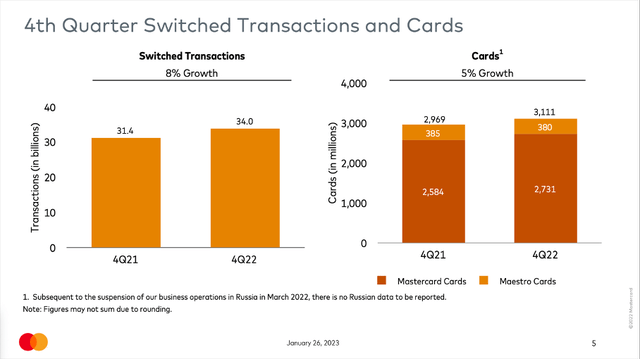 Mastercard: Switched transactions increased 8% and cards grew 5%