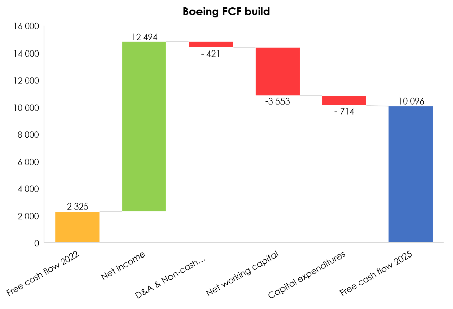 Boeing: Operations Getting Better, But Valuation Not Attractive (NYSE ...