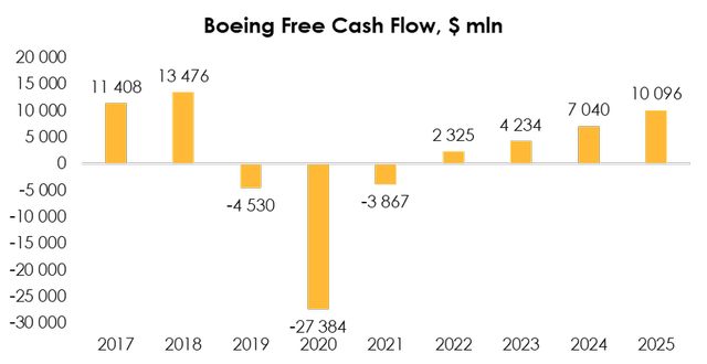 Boeing: Operations Getting Better, But Valuation Not Attractive (NYSE ...