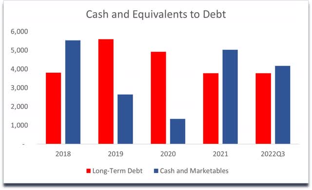 Cash to Debt of Vivendi