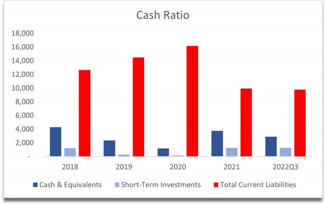 Cash Ratio of Vivendi