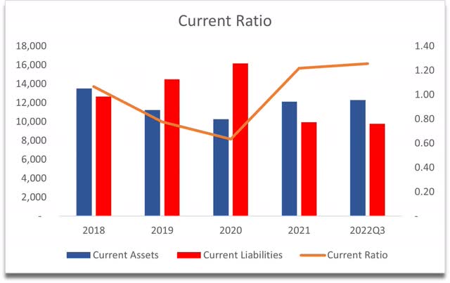 Current Ratio of Vivendi