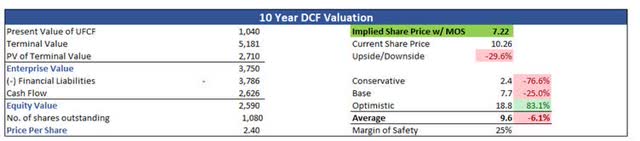 DCF Valuation of Vivendi