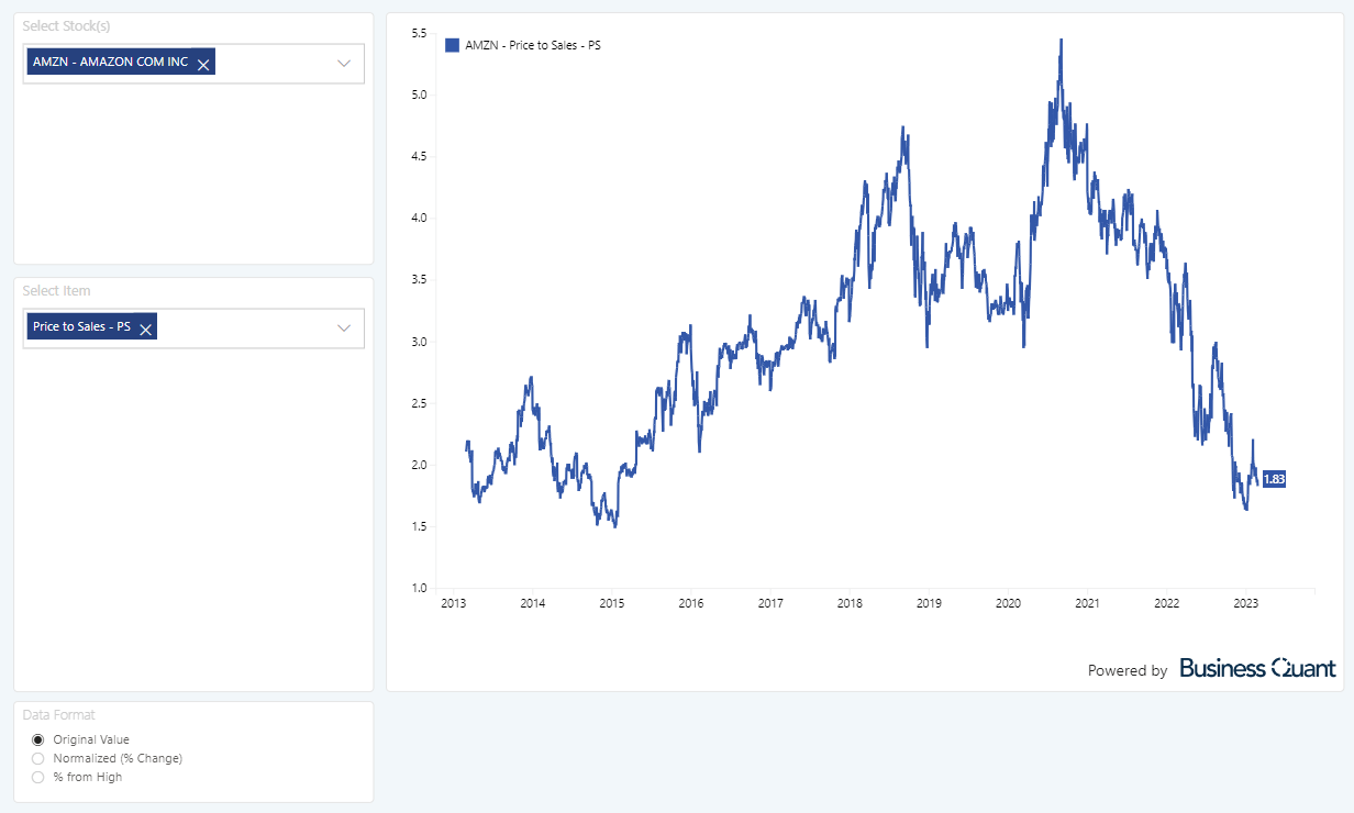 Amazon On Nasdaq