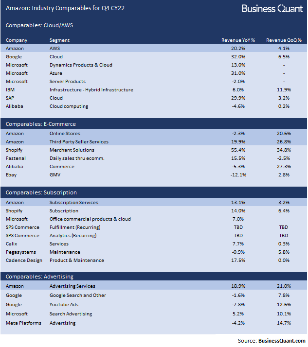 Amazon's industry comparables