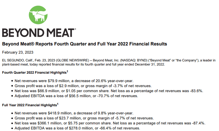 Beyond Meat Keeps Shrinking And Burning Cash (NASDAQ:BYND)