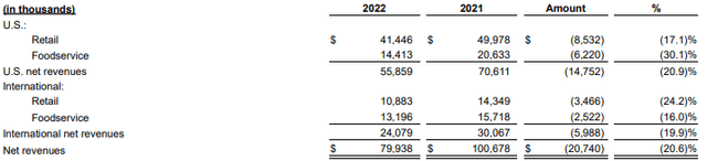 Beyond Meat Keeps Shrinking And Burning Cash (NASDAQ:BYND) | Seeking Alpha