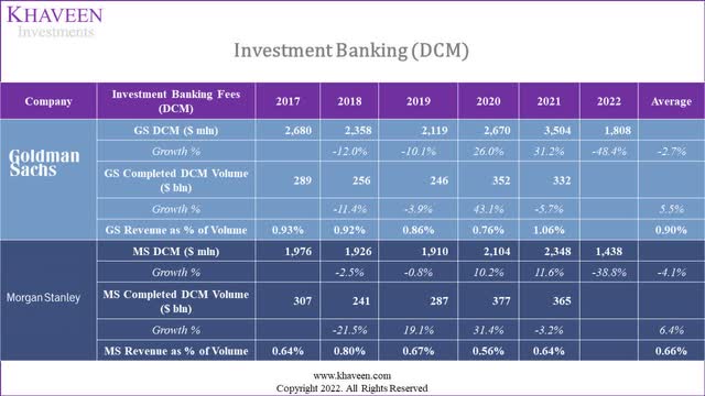 DCM revenue