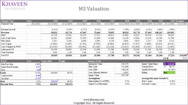 MS valuation