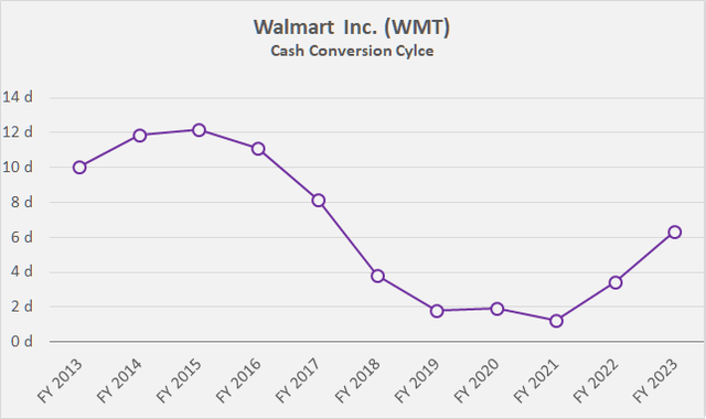 Walmart’s [WMT] cash conversion cycle