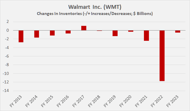 What To Expect From Walmart Stock In 2023 And Beyond (NYSE:WMT ...