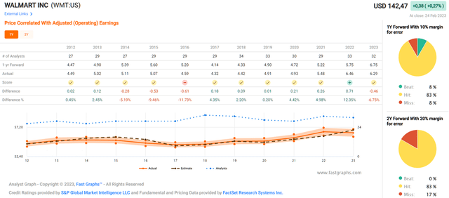 What To Expect From Walmart Stock In 2023 And Beyond (NYSE:WMT ...