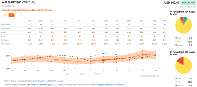 Two-year forward analyst scorecard of Walmart [WMT]