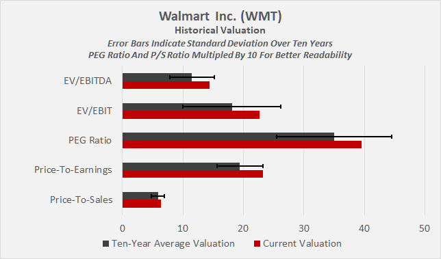 Walmart's Better Than Expected Earnings And FCF Could Push WMT Stock Higher