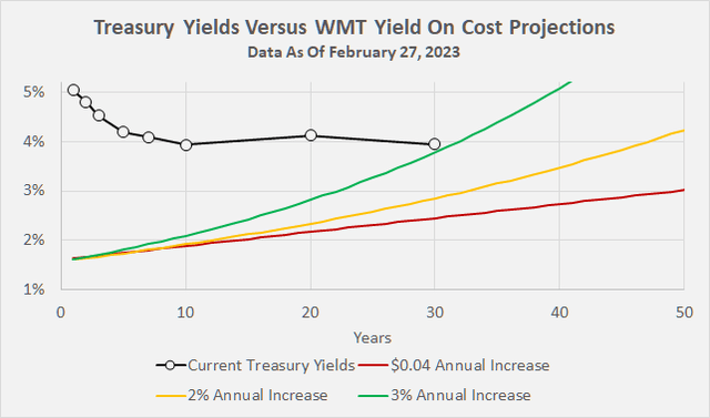 Current Treasury yields compared to projected yields on cost for Walmart [WMT] stock