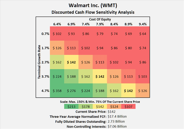 Discounted cash flow sensitivity analysis for Walmart [WMT] stock