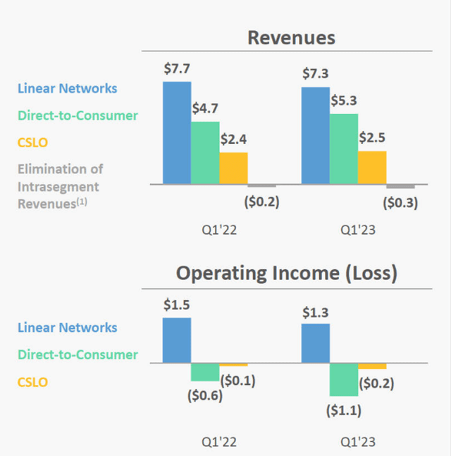 Media & Entertainment revenue and operating income