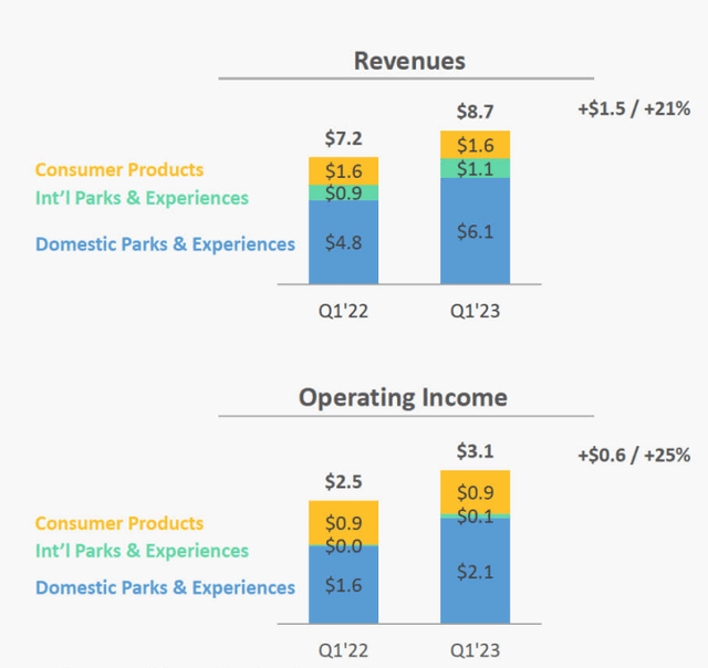 Parks, Experiences, & Products revenue and operating income