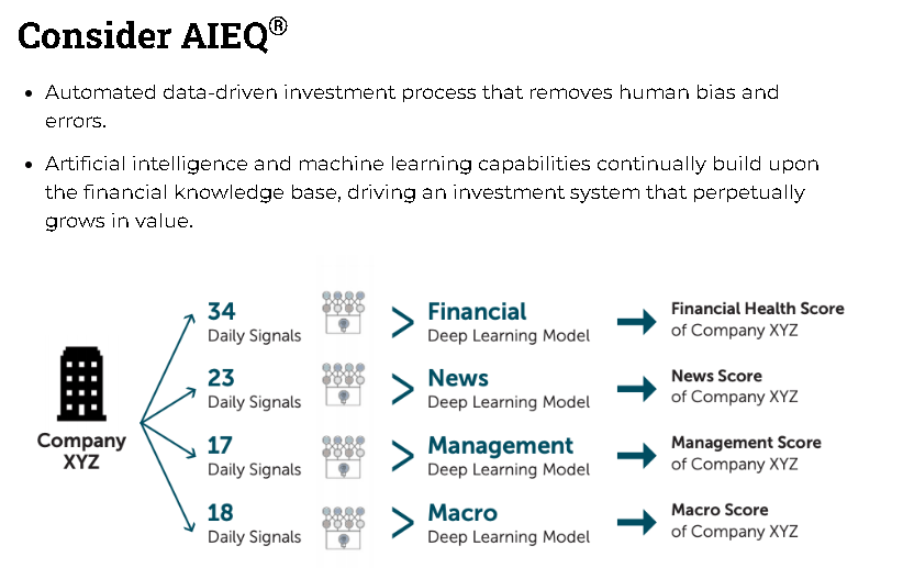 AI Powered Equity ETF Performance History Leaves A Lot To Be Desired