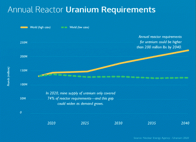 Annual reactor uranium requirements