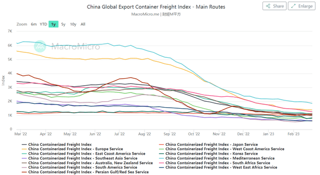 China Global Export Container Freight Index - Main Routes [MacroMicro data]