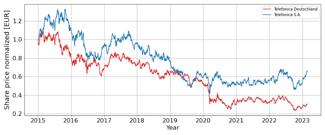 Normalized stock price development since 2015