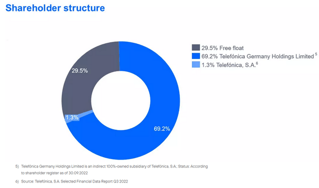 Shareholder structure of Telefonica Deutschland