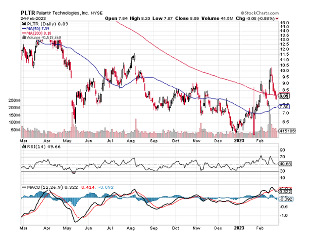 Why Palantir Could Become A Penny Stock In 2023 (NYSE:PLTR) | Seeking Alpha