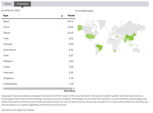DVYE geographical weights