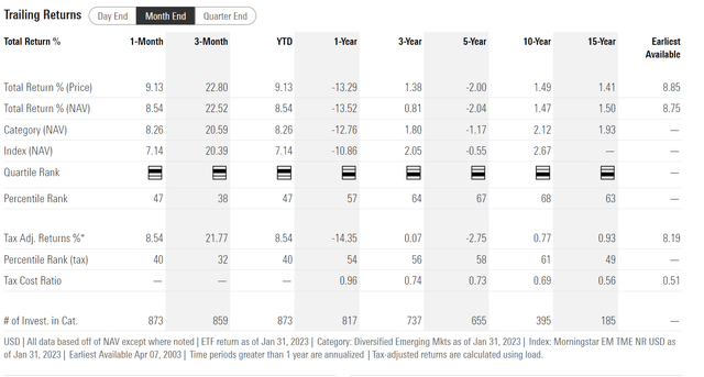EEM historical returns