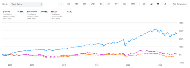 DVYE has delivered negative total returns since inception