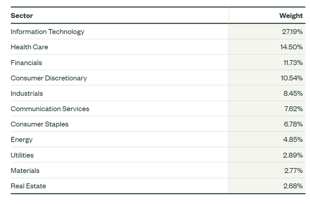 SPY sector allocation