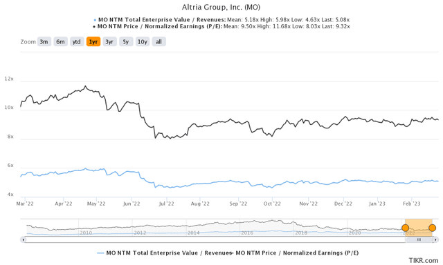 MO 1Y EV/Revenue and P/E Valuations