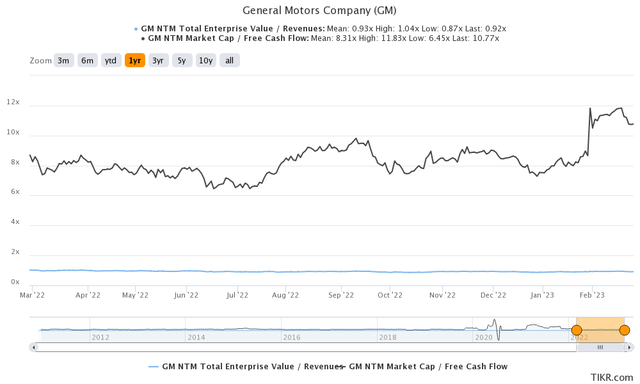 GM 1Y EV/Revenue and P/E Valuations