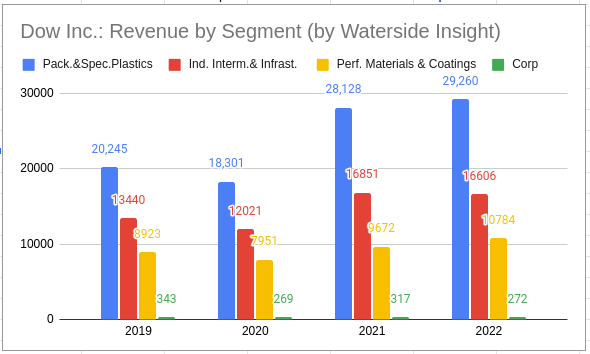 Dow: Revenue by Segment