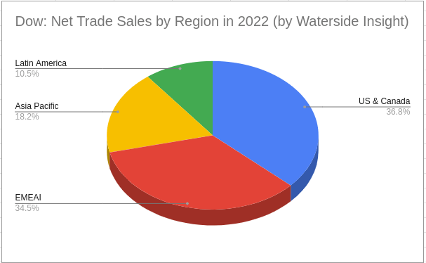 Dow: Net Trade Sales by Region in 2022