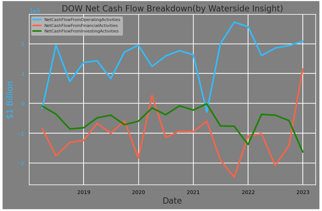 Dow: Net Cash Flow Breakdown