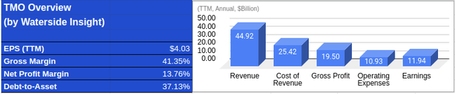 TMO Financial Overview