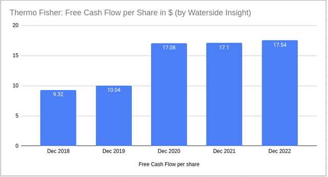 TMO Free Cash Flow per Share