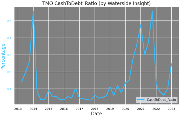 TMO Cash-to-Debt Ratio
