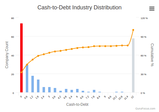 Thermo Fisher Cash-to-Debt Ratio Ranking within Industry
