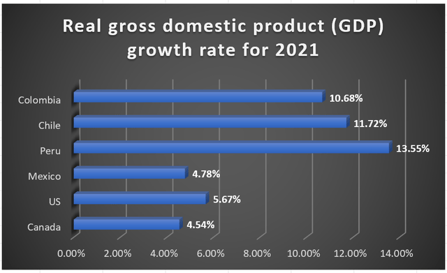 Crecimiento del PIB real año tras año: la gran diferencia entre países proporciona a Scotiabank tasas de crecimiento diversificadas