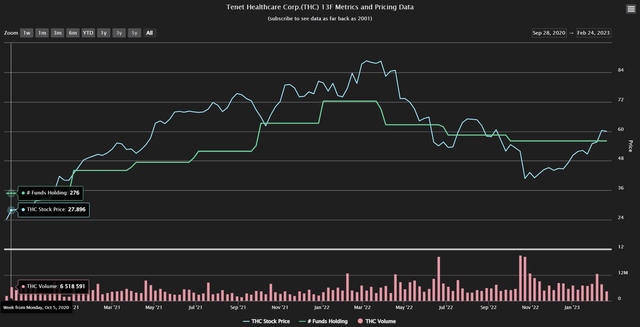 Chart showing Hedge fund activity in Tenet Healthcare Corporation stock