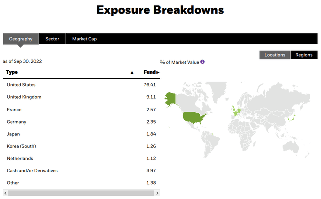BDJ Exposure by Country
