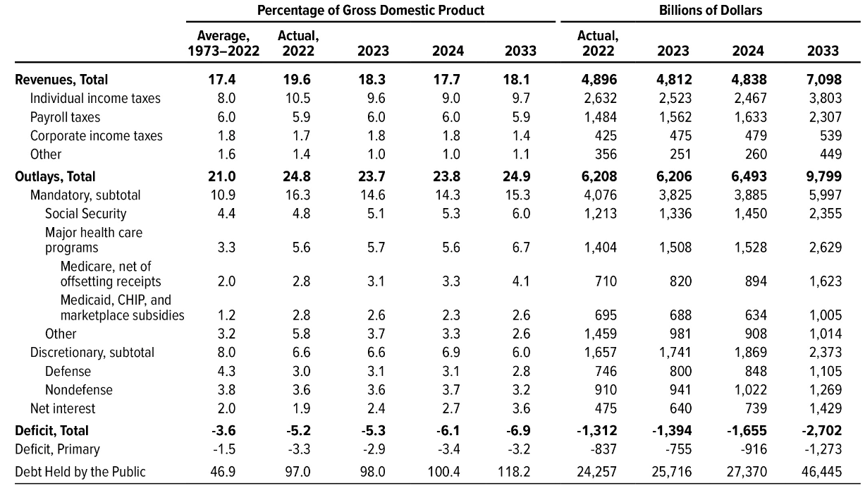 govt-etf-cbo-predicts-new-us-debt-supply-geopolitics-reduces-foreign