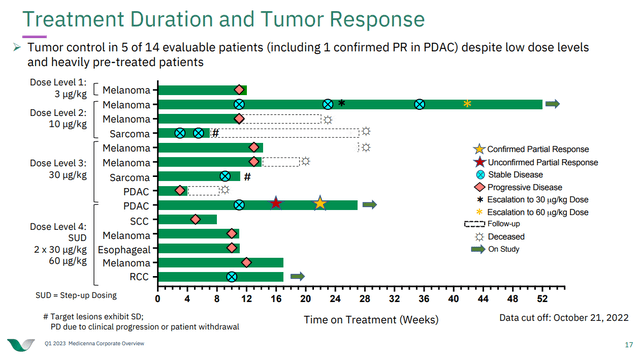 MDNA11 efficacy data