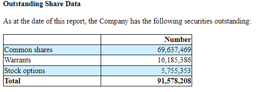 MDNA shares outstanding