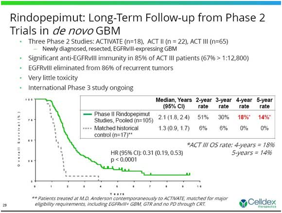 CLDX rindopepimut